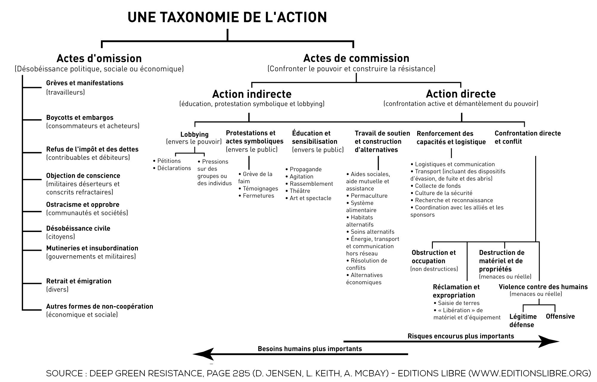 Taxonomie de l'action DGR